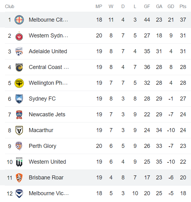 Nhận định, soi kèo Melbourne City vs Brisbane Roar, 11h ngày 12/3 - Ảnh 4
