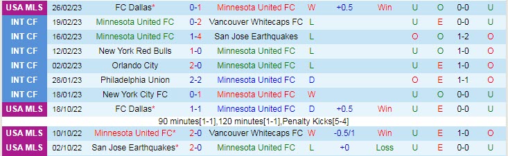 Nhận định, soi kèo Minnesota vs New York Red Bulls, 8h37 ngày 12/3 - Ảnh 1