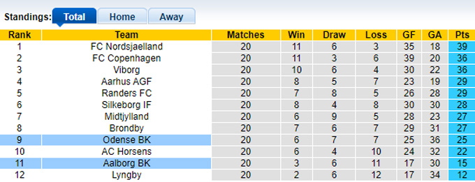 Nhận định, soi kèo Odense vs Aalborg, 1h ngày 11/3 - Ảnh 7