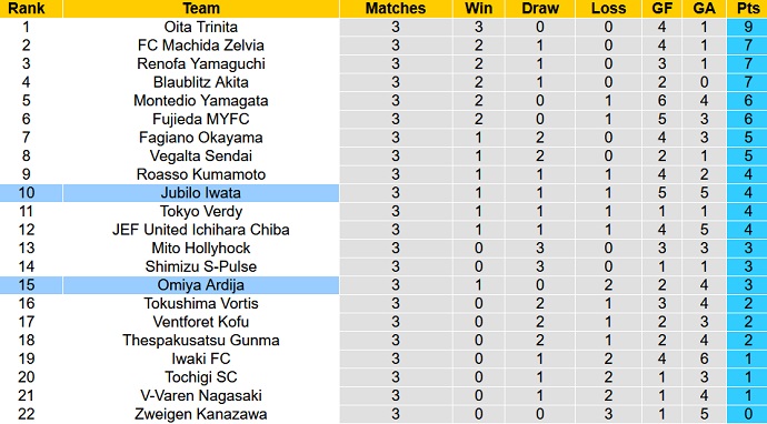 Nhận định, soi kèo Omiya Ardija vs Jubilo Iwata, 12h00 ngày 11/3 - Ảnh 4