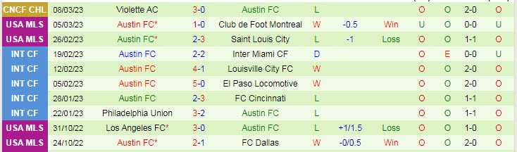 Nhận định, soi kèo Real Salt Lake vs Austin, 9h37 ngày 12/3 - Ảnh 2