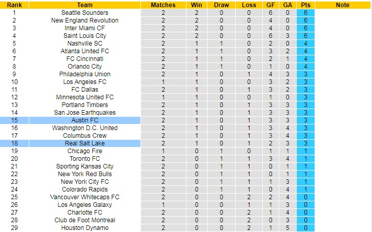 Nhận định, soi kèo Real Salt Lake vs Austin, 9h37 ngày 12/3 - Ảnh 4