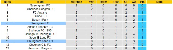 Nhận định, soi kèo Seongnam vs Chungnam Asan, 11h30 ngày 12/3 - Ảnh 4