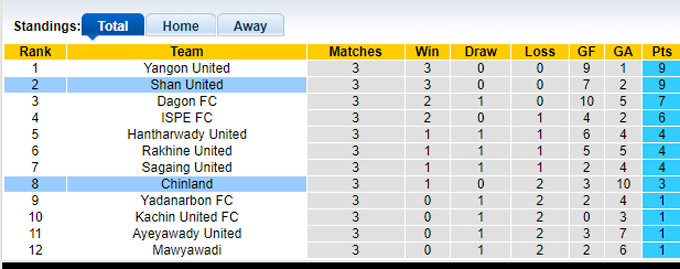 Nhận định, soi kèo Shan United vs GFA, 16h ngày 10/3 - Ảnh 4