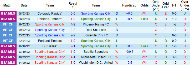 Nhận định, soi kèo Sporting Kansas vs LA Galaxy, 8h37 ngày 12/3 - Ảnh 1
