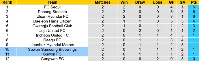 Nhận định, soi kèo Suwon FC vs Suwon Bluewings, 12h00 ngày 11/3 - Ảnh 5