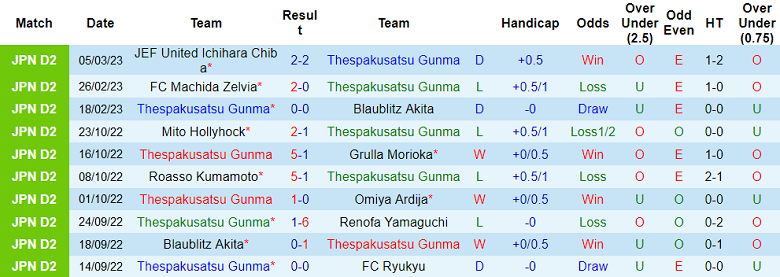 Nhận định, soi kèo Thespakusatsu vs Montedio Yamagata, 15h ngày 12/3 - Ảnh 1