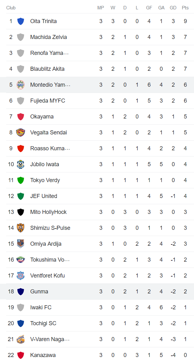 Nhận định, soi kèo Thespakusatsu vs Montedio Yamagata, 15h ngày 12/3 - Ảnh 4