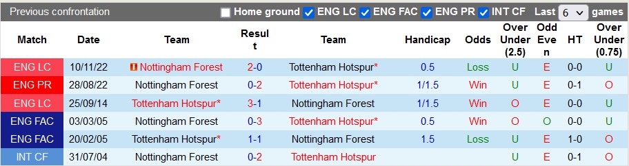Nhận định, soi kèo Tottenham vs Nottingham Forest, 22h ngày 11/3 - Ảnh 3