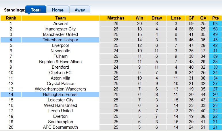 Nhận định, soi kèo Tottenham vs Nottingham Forest, 22h ngày 11/3 - Ảnh 4