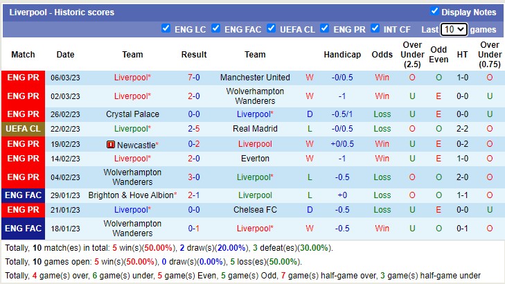 Phân tích kèo hiệp 1 Bournemouth vs Liverpool, 19h30 ngày 11/3 - Ảnh 3