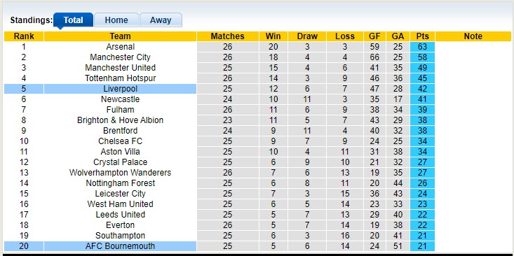 Phân tích kèo hiệp 1 Bournemouth vs Liverpool, 19h30 ngày 11/3 - Ảnh 5