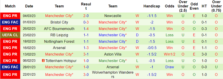 Phân tích kèo hiệp 1 Crystal Palace vs Man City, 0h30 ngày 12/3 - Ảnh 2