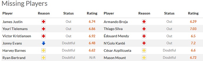 Phân tích kèo hiệp 1 Leicester vs Chelsea, 22h00 ngày 11/3 - Ảnh 4