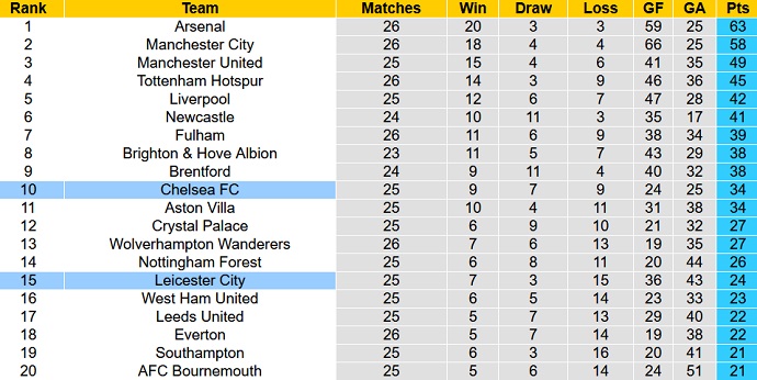 Phân tích kèo hiệp 1 Leicester vs Chelsea, 22h00 ngày 11/3 - Ảnh 6