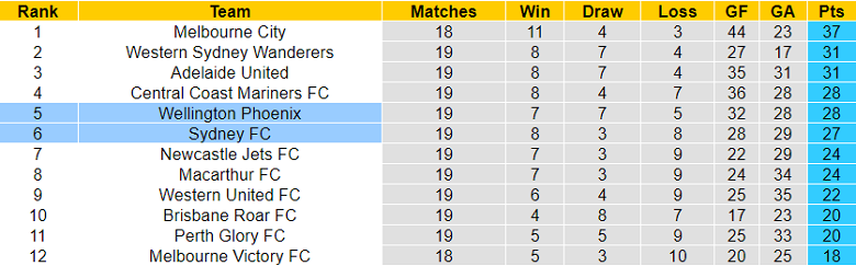 Phân tích kèo hiệp 1 Wellington Phoenix vs Sydney, 9h ngày 12/3 - Ảnh 4