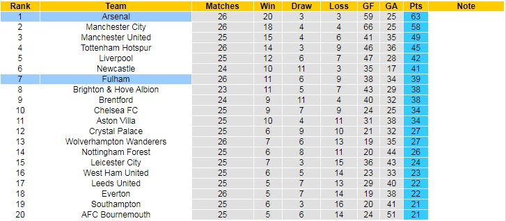 Soi bảng dự đoán tỷ số chính xác Fulham vs Arsenal, 21h ngày 12/3 - Ảnh 6