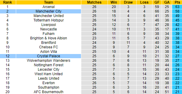 Soi kèo đặc biệt Crystal Palace vs Man City, 0h30 ngày 12/3 - Ảnh 7
