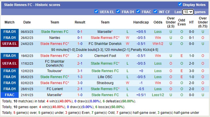 Soi kèo, dự đoán Macao Auxerre vs Rennes, 23h ngày 11/3 - Ảnh 2