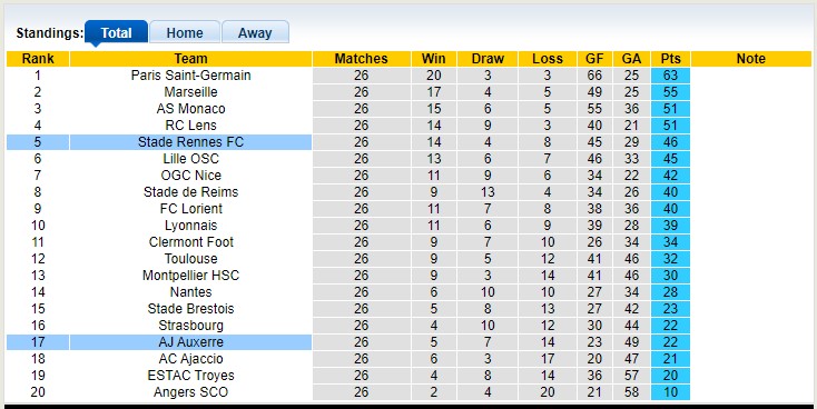 Soi kèo, dự đoán Macao Auxerre vs Rennes, 23h ngày 11/3 - Ảnh 4