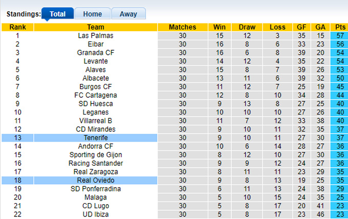 Soi kèo, dự đoán Macao Oviedo vs Tenerife, 03h00 ngày 11/3 - Ảnh 5