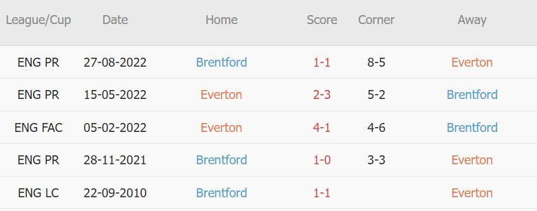 Soi kèo phạt góc Everton vs Brentford, 22h ngày 11/3 - Ảnh 4