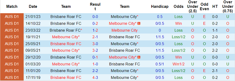 Soi kèo phạt góc Melbourne City vs Brisbane Roar, 11h ngày 12/3 - Ảnh 3