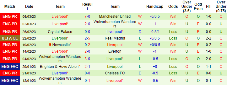 Thông tin lực lượng mới nhất Bournemouth vs Liverpool, 19h30 ngày 11/3 - Ảnh 2