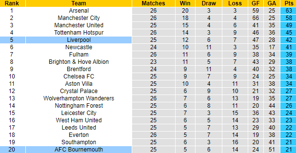 Thông tin lực lượng mới nhất Bournemouth vs Liverpool, 19h30 ngày 11/3 - Ảnh 5