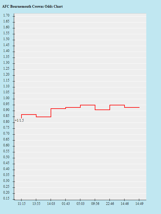 Tỷ lệ kèo nhà cái Bournemouth vs Liverpool mới nhất, 19h30 ngày 11/3 - Ảnh 2