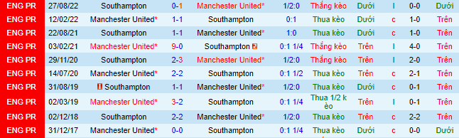 Biến động tỷ lệ kèo MU vs Southampton, 21h ngày 12/3 - Ảnh 1