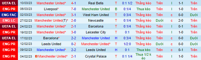 Biến động tỷ lệ kèo MU vs Southampton, 21h ngày 12/3 - Ảnh 2