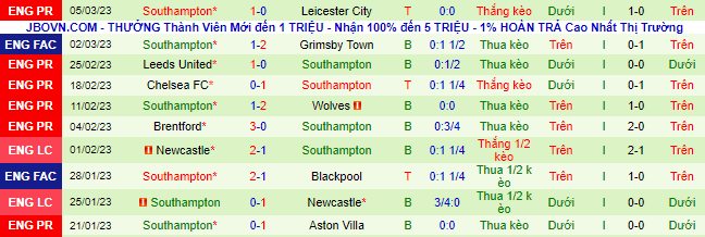 Biến động tỷ lệ kèo MU vs Southampton, 21h ngày 12/3 - Ảnh 3