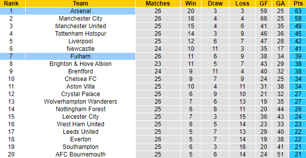Dự đoán, soi kèo thẻ vàng Fulham vs Arsenal, 21h ngày 12/3 - Ảnh 5