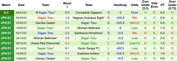 Nhận định, soi kèo Cerezo Osaka vs Sagan Tosu, 12h00 ngày 12/3 - Ảnh 2