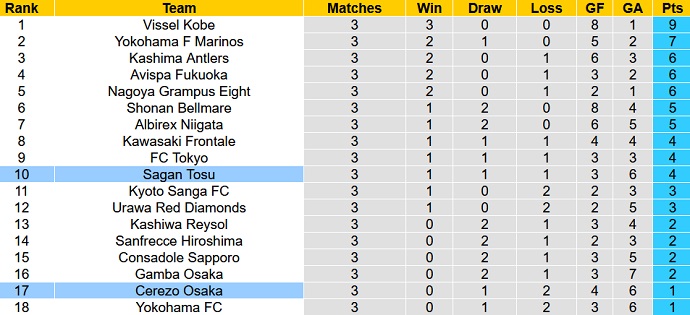 Nhận định, soi kèo Cerezo Osaka vs Sagan Tosu, 12h00 ngày 12/3 - Ảnh 5