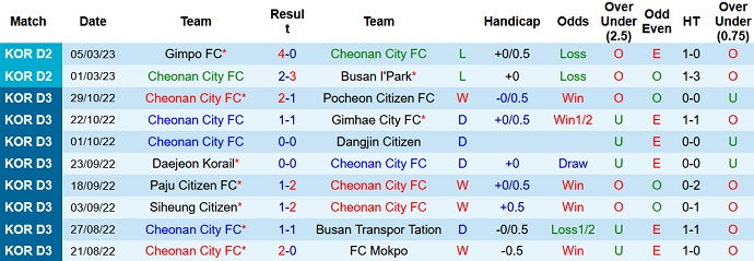 Nhận định, soi kèo Cheonan vs Bucheon, 14h00 ngày 12/3 - Ảnh 1