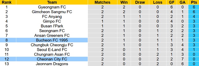Nhận định, soi kèo Cheonan vs Bucheon, 14h00 ngày 12/3 - Ảnh 4