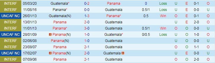 Nhận định, soi kèo Guatemala vs Panama, 7h ngày 13/3 - Ảnh 3