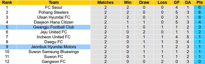 Nhận định, soi kèo Jeonbuk Hyundai vs Gwangju, 14h30 ngày 12/3 - Ảnh 5