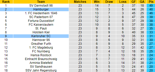 Nhận định, soi kèo Karlsruher vs Hamburger, 19h30 ngày 12/3 - Ảnh 6