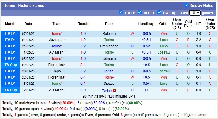 Nhận định, soi kèo Lecce vs Torino, 18h30 ngày 12/3 - Ảnh 3