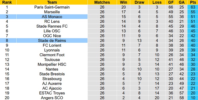 Nhận định, soi kèo Monaco vs Reims, 23h05 ngày 12/3 - Ảnh 6