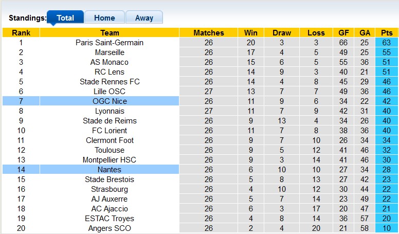 Nhận định, soi kèo Nantes vs Nice, 21h ngày 12/3 - Ảnh 4