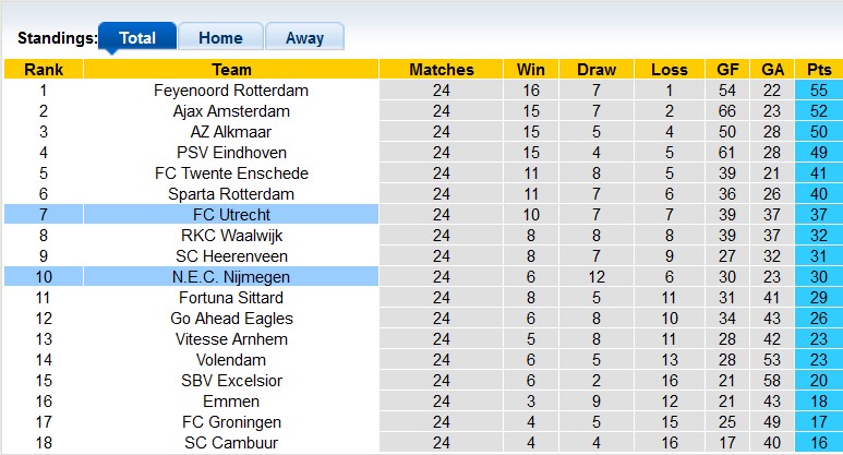 Nhận định, soi kèo NEC vs Utrecht, 18h15 ngày 12/3 - Ảnh 4
