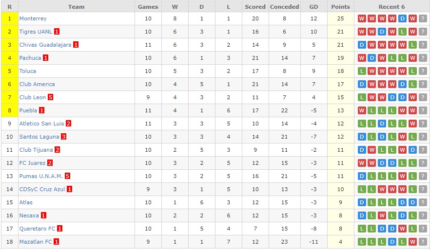 Nhận định, soi kèo Pachuca vs Monterrey, 8h05 ngày 13/3 - Ảnh 4