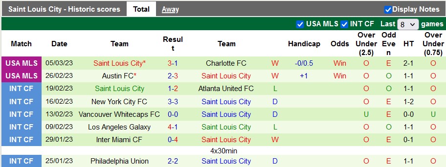 Nhận định, soi kèo Portland Timbers vs St. Louis City, 10h37 ngày 12/3 - Ảnh 2