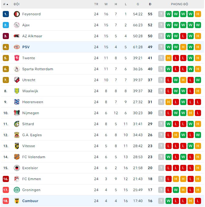 Nhận định, soi kèo PSV vs Cambuur, 22h45 ngày 12/3 - Ảnh 3