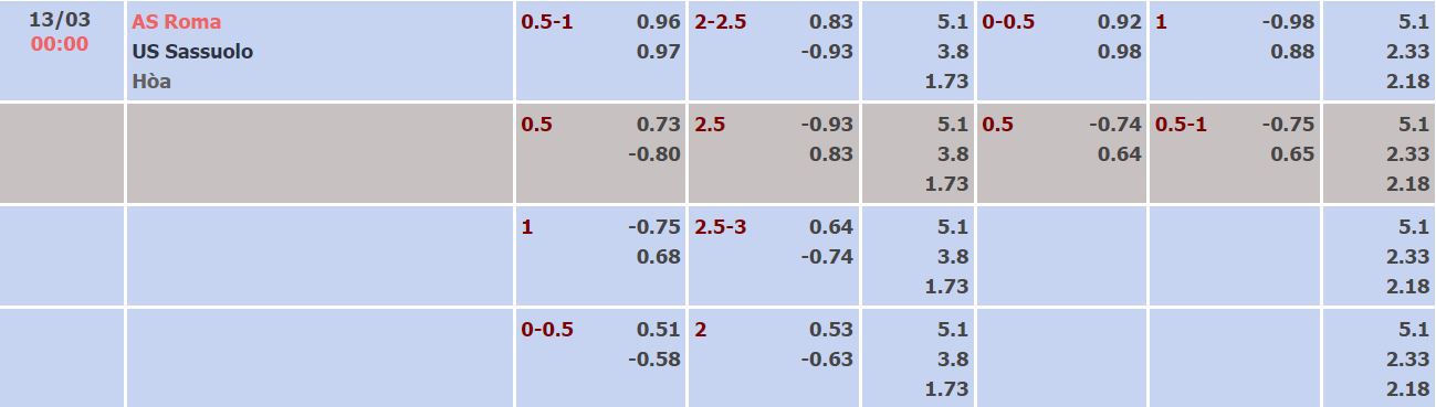 Nhận định, soi kèo Roma vs Sassuolo, 0h ngày 13/3 - Ảnh 4