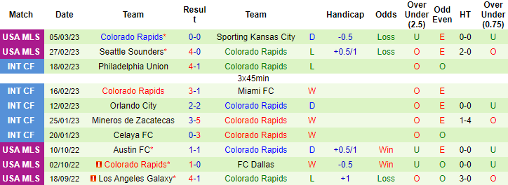 Nhận định, soi kèo San Jose Earthquake vs Colorado Rapids, 10h37 ngày 12/3 - Ảnh 2